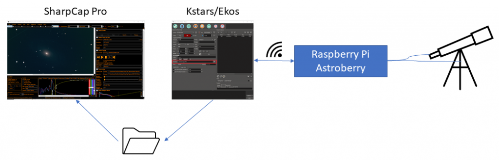 SharpCap, Ekos, Raspberry Pi to Telescope